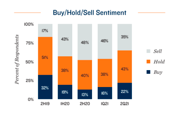 Buy Sell Hold Sentiment