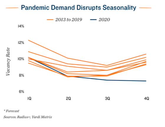 Pandemic Demand Disrupts Seasonality