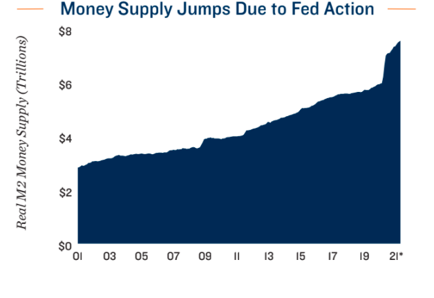 Money Supply Jumps Due To Fed Action