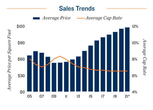 Sales Trends