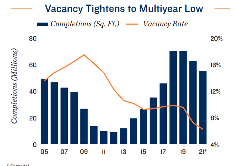 Vacancy Tightens To Multiyear Low