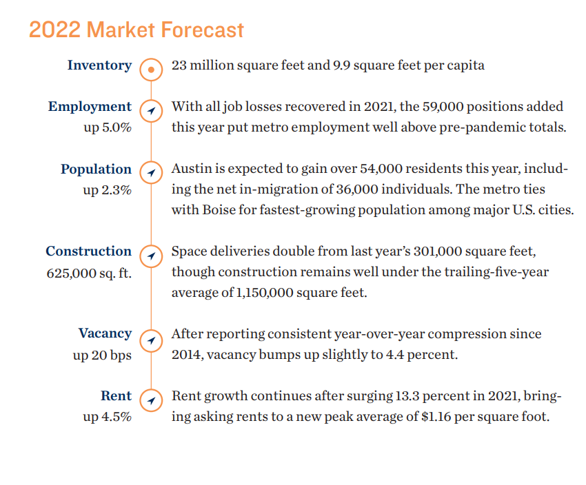 2022 market forecast