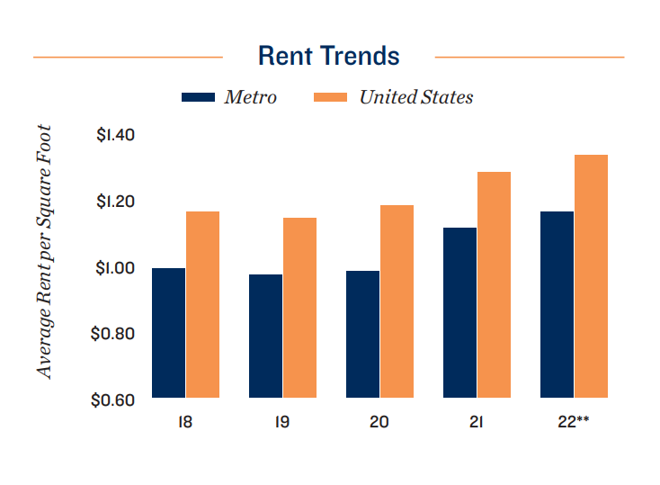 Rent Trends