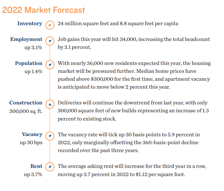 construction 2022 market trends