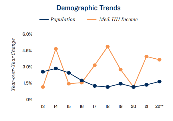 rents demographic tremds