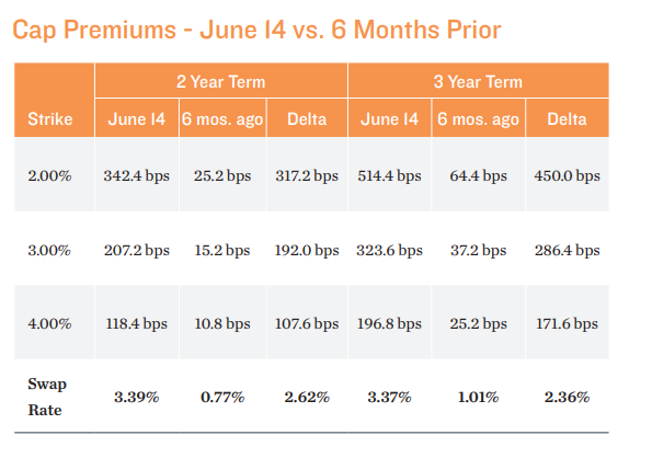 Cap Premiums