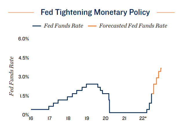 Fed Tightening Monetary Policy