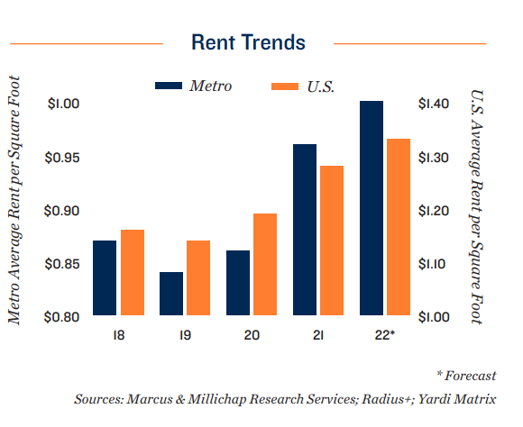 houston rent trends