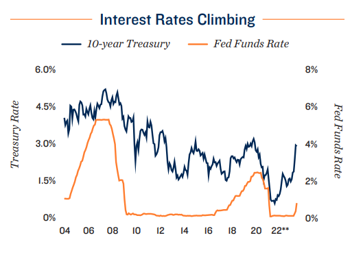 interest rates climbing