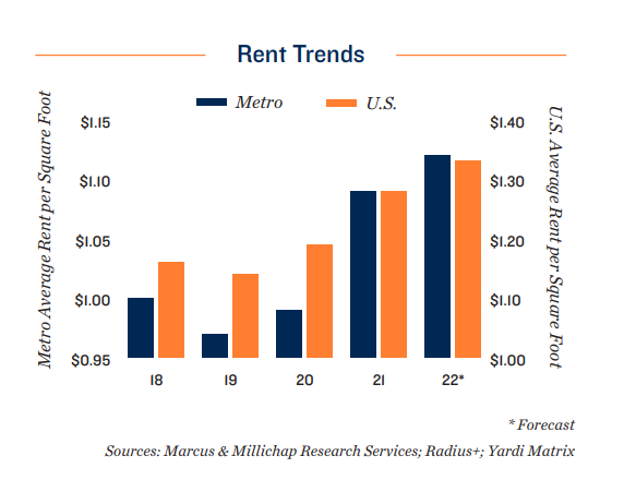 rent trends