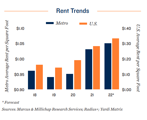 fort worth rent trends