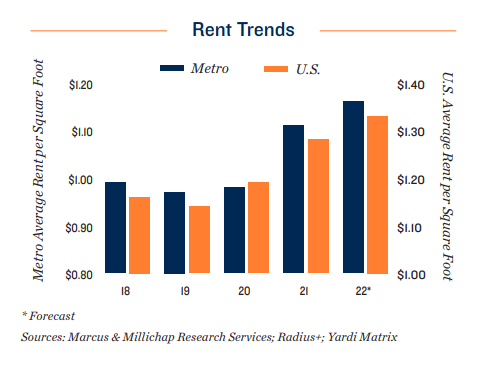 austin rent trends