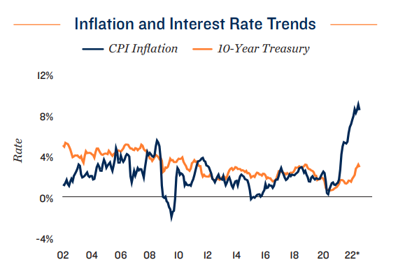 Inflation & Interest Rate Trends