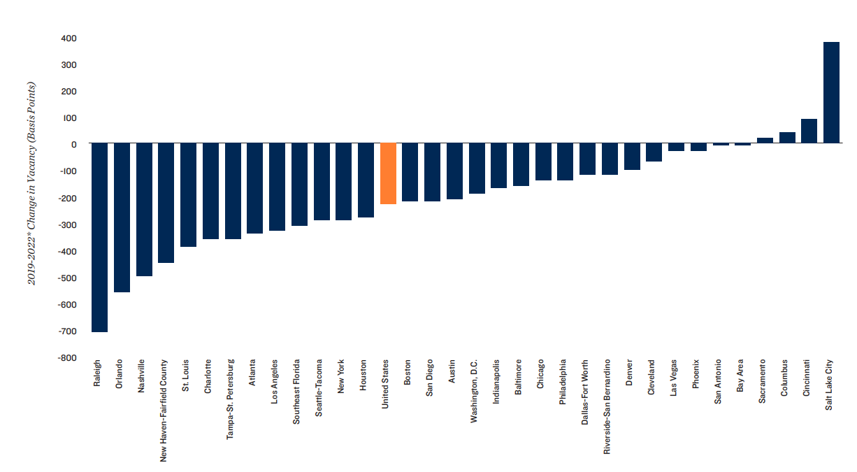 Vast Majority of Metros Sustain Historically Tight Vacancy