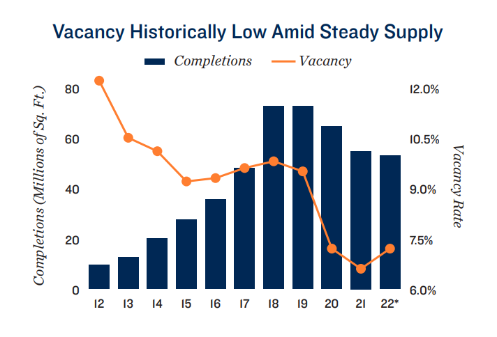 vacancy historically low amid steady supply